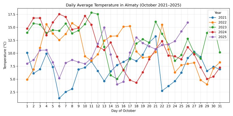 October Heatwave in Almaty (2025)